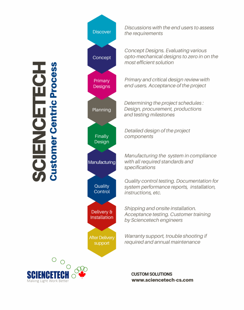 Sciencetech Customer Centric Process