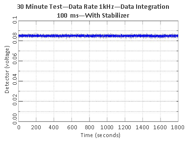 Temporal Stability