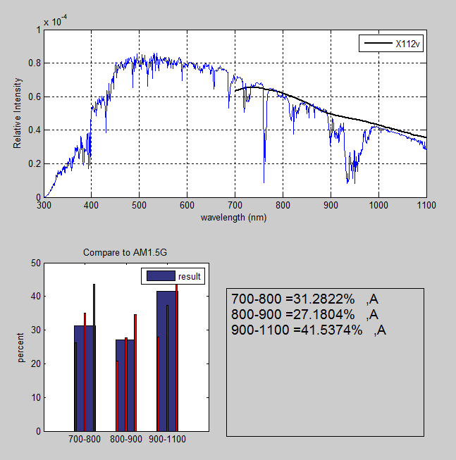 Spectral Output