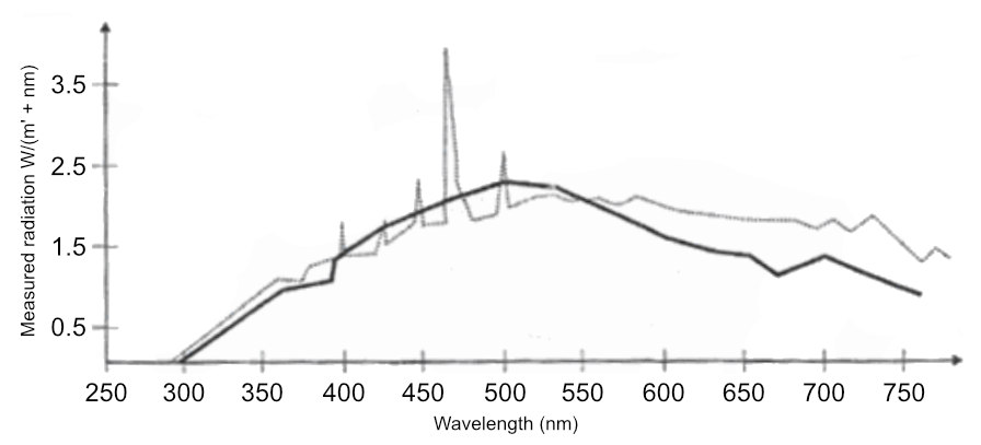 Radiation Measurement