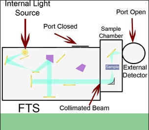 Transmission/Reflection Spectrometer Configuration - Sciencetech