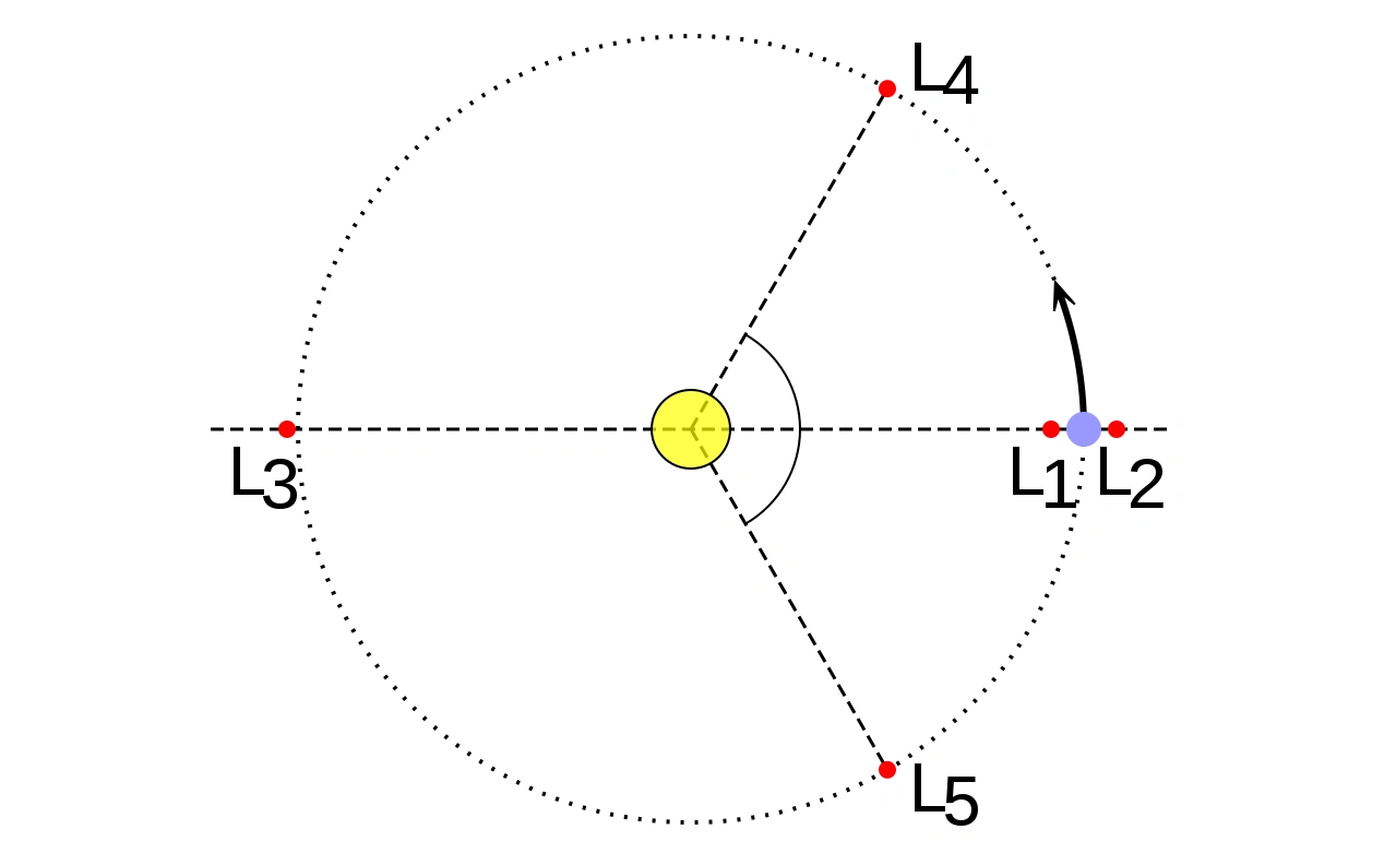 Lagrange Points